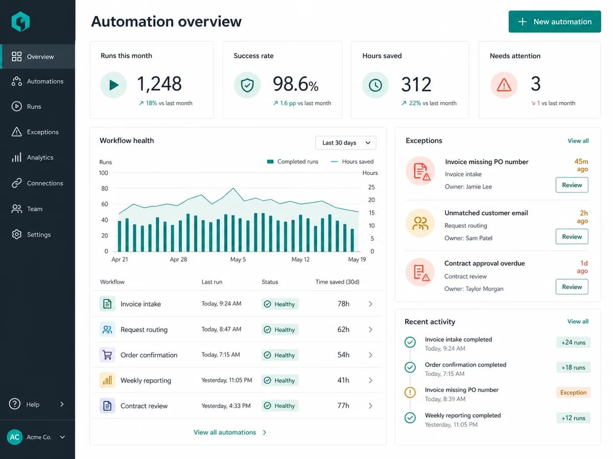 An operations view of completed automations, pending exceptions, and time saved for the team.