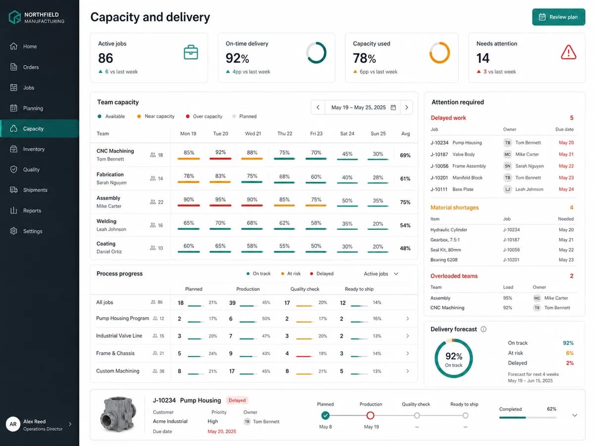 A management view of capacity, process progress, and items that require attention.